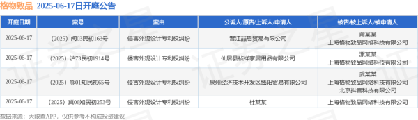 新巧牛 格物致品作为被告/被上诉人的4起涉及侵害外观设计专利权纠纷的诉讼将于2025年6月17日开庭