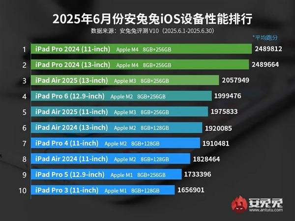 策略联盟 苹果最新iOS设备性能榜出炉：A18 Pro被杀得片甲不留