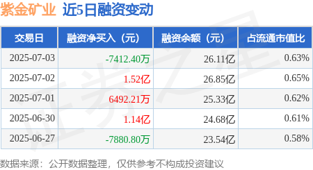 福盈策略 紫金矿业：7月3日融资买入2.03亿元，融资融券余额26.46亿元