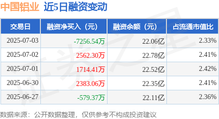 盈富忧配 中国铝业：7月3日融资买入1.05亿元，融资融券余额22.14亿元