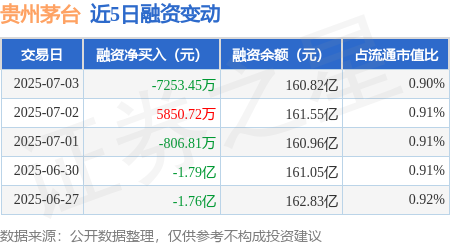 配资宝 贵州茅台：7月3日融券卖出4900股，融资融券余额161.91亿元