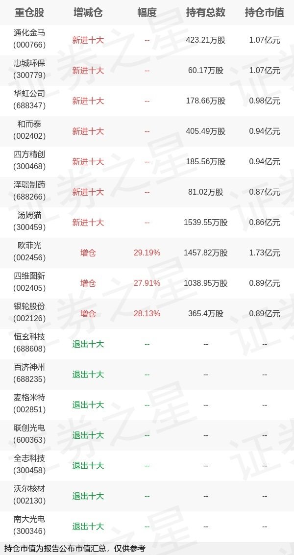 配资乐 广发基金罗国庆旗下广发中证1000ETF中报最新持仓，重仓欧菲光